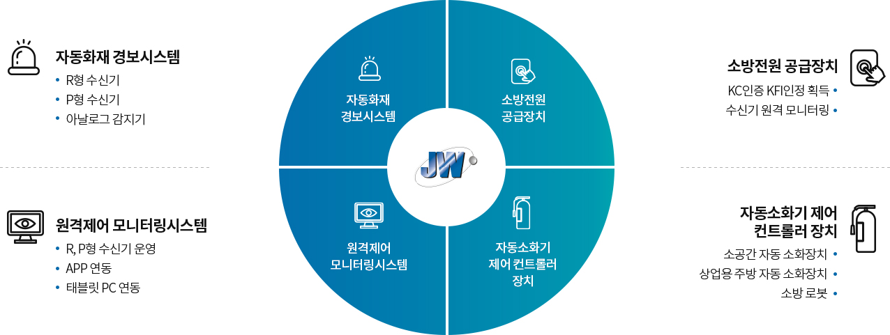 자동화재 경보장치/소방전원 공급장치/원격제어 모니터링시스템/자동소화기제어 컨트롤러장치